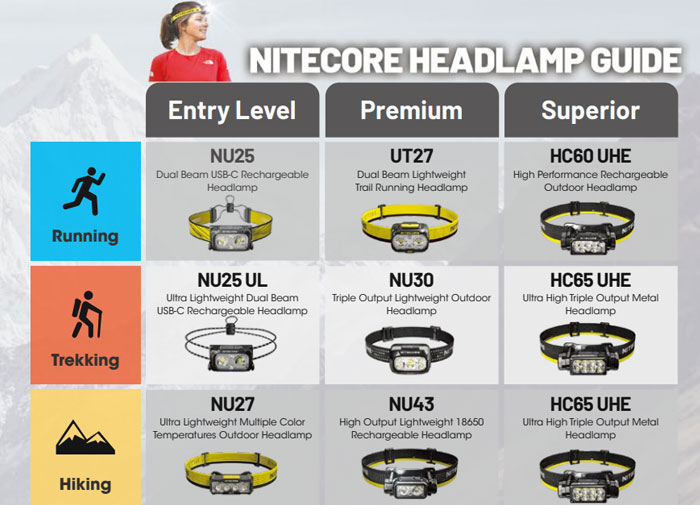 Guida Completa alle Torce Frontali Nitecore: Quale Scegliere? Nitecore Italia