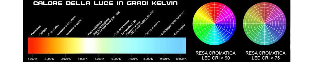 Calore della luce - Impermeabilita' - Standard ANSI/NEMA FL-1